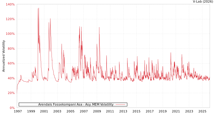 graph of Arendals Fossekompani Asa AMEM