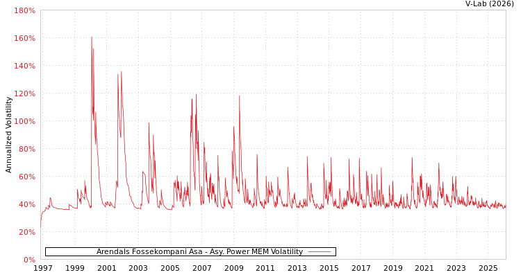 graph of Arendals Fossekompani Asa APMEM