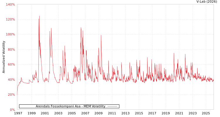 graph of Arendals Fossekompani Asa MEM