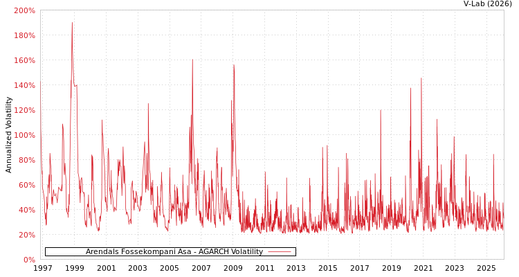 graph of Arendals Fossekompani Asa AGARCH