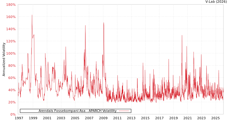 graph of Arendals Fossekompani Asa APARCH