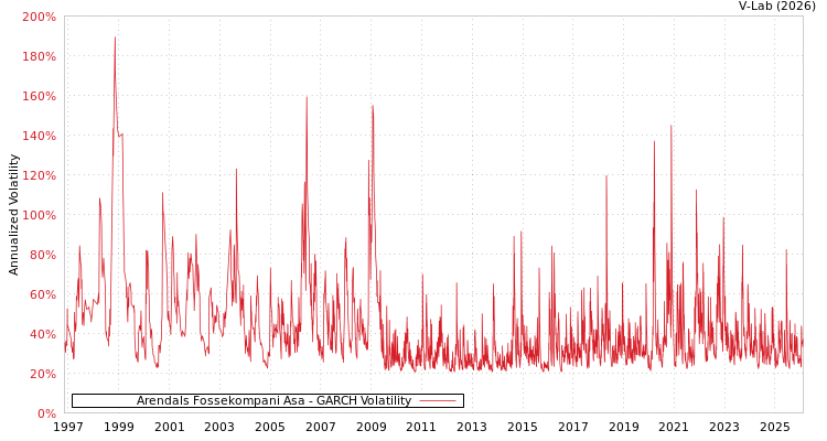 graph of Arendals Fossekompani Asa GARCH