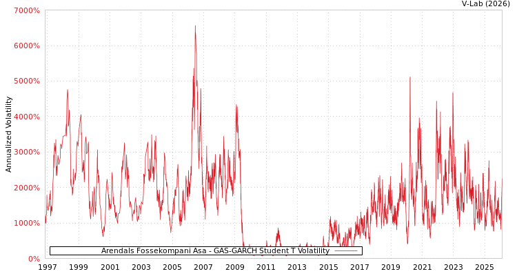 graph of Arendals Fossekompani Asa GAS-GARCH-T