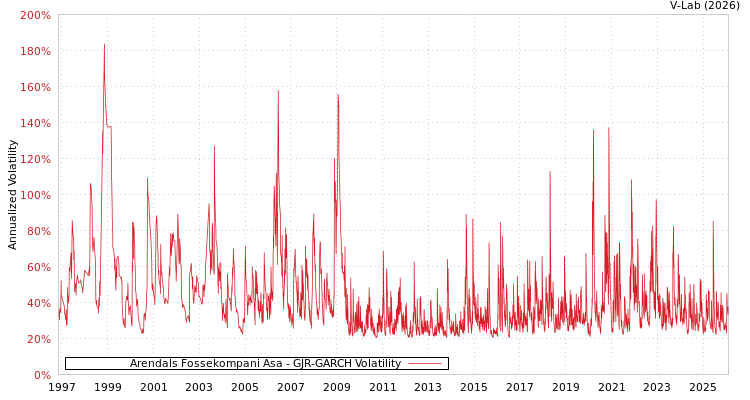 graph of Arendals Fossekompani Asa GJR-GARCH