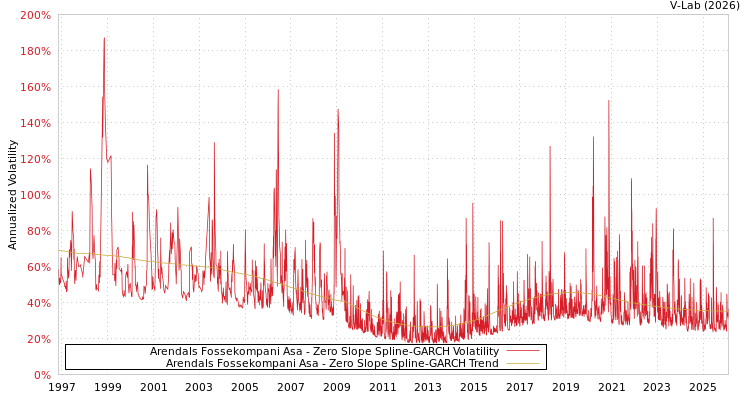 graph of Arendals Fossekompani Asa S0GARCH