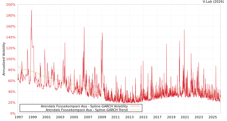 graph of Arendals Fossekompani Asa SGARCH