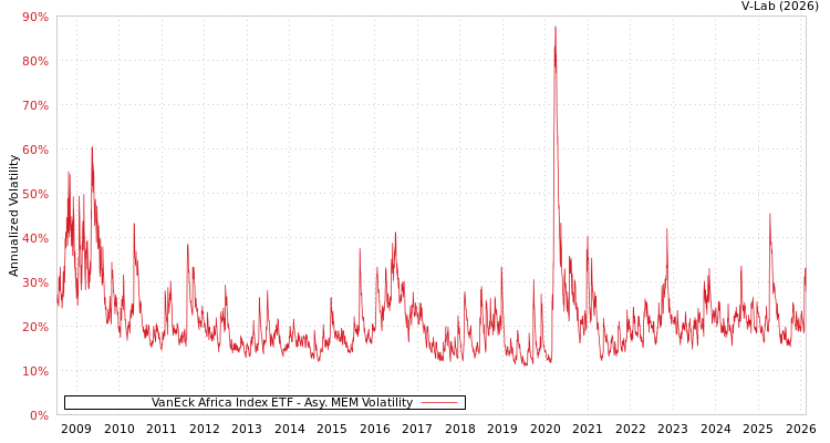 graph of VanEck Africa Index ETF AMEM