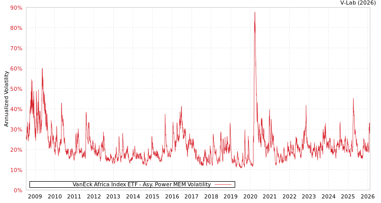graph of VanEck Africa Index ETF APMEM