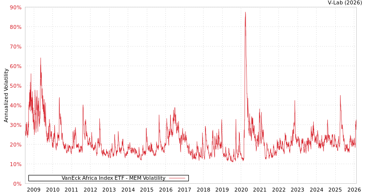 graph of VanEck Africa Index ETF MEM