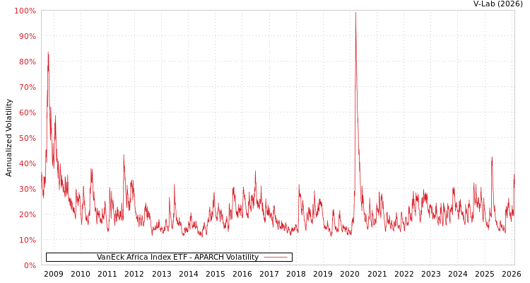 graph of VanEck Africa Index ETF APARCH
