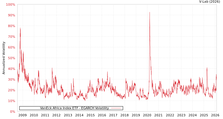 graph of VanEck Africa Index ETF EGARCH