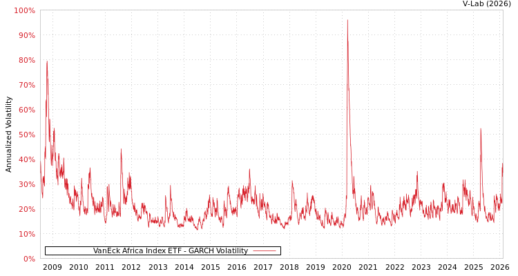 graph of VanEck Africa Index ETF GARCH