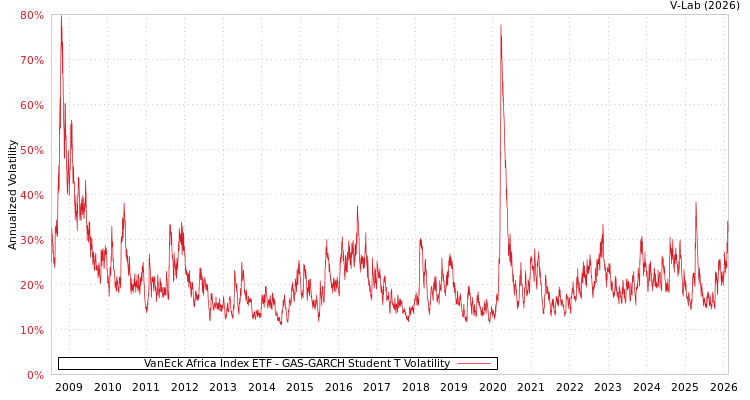 graph of VanEck Africa Index ETF GAS-GARCH-T