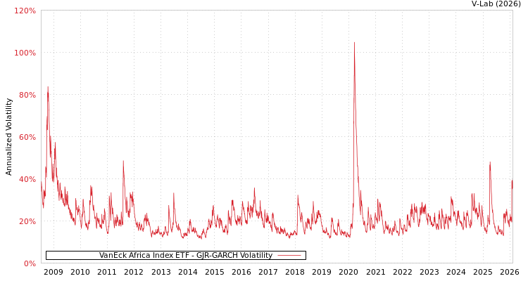 graph of VanEck Africa Index ETF GJR-GARCH