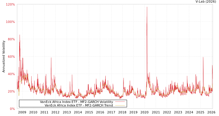 graph of VanEck Africa Index ETF MF2-GARCH