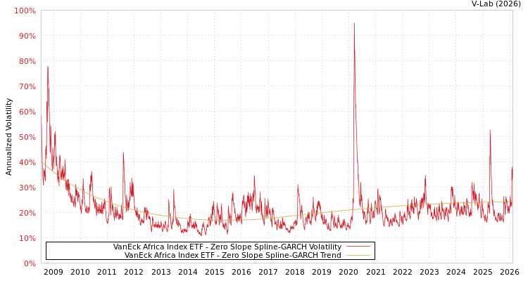 graph of VanEck Africa Index ETF S0GARCH