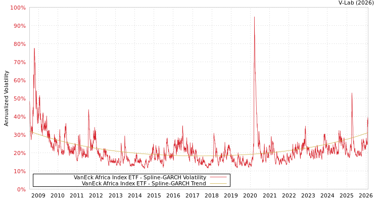 graph of VanEck Africa Index ETF SGARCH