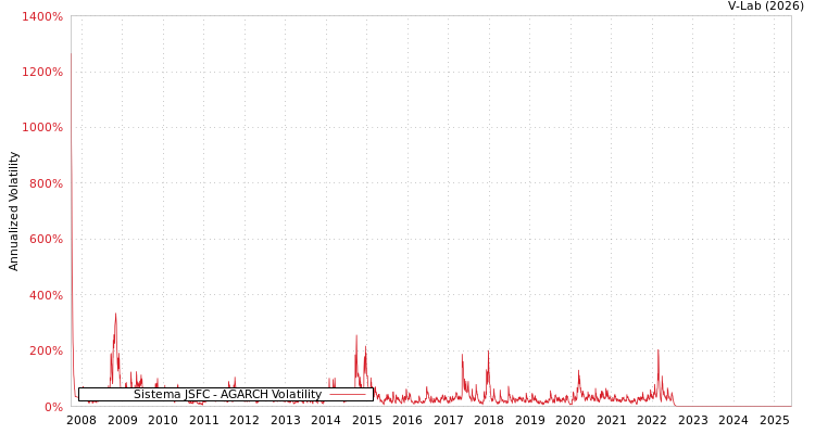 graph of Sistema JSFC AGARCH