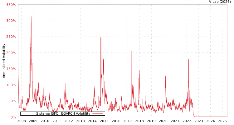 graph of Sistema JSFC EGARCH