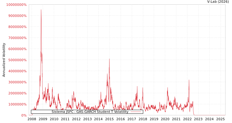 graph of Sistema JSFC GAS-GARCH-T