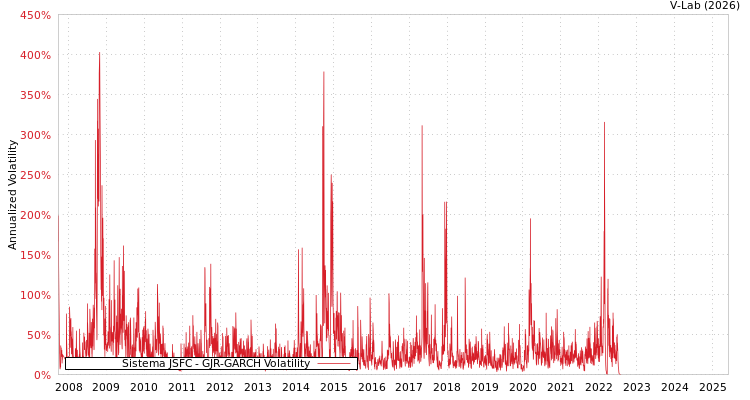 graph of Sistema JSFC GJR-GARCH