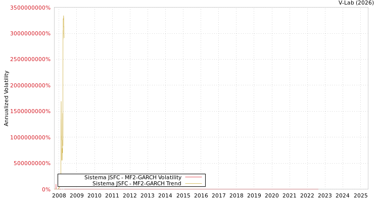 graph of Sistema JSFC MF2-GARCH