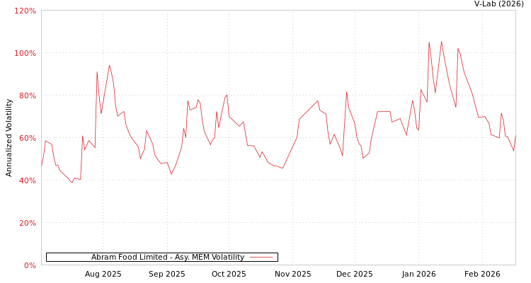 graph of Abram Food Limited AMEM