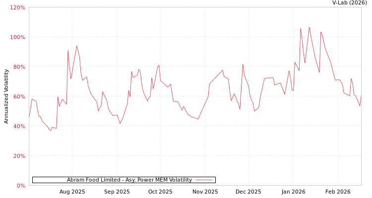graph of Abram Food Limited APMEM