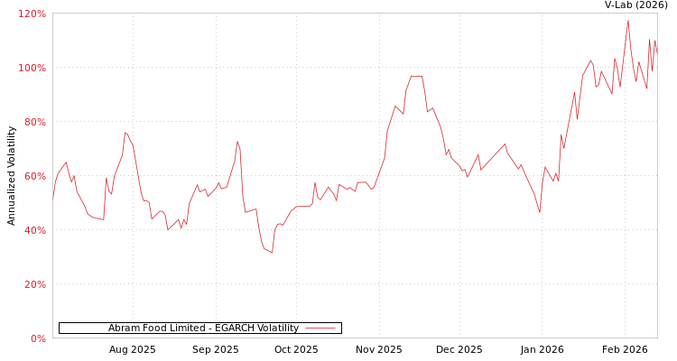 graph of Abram Food Limited EGARCH