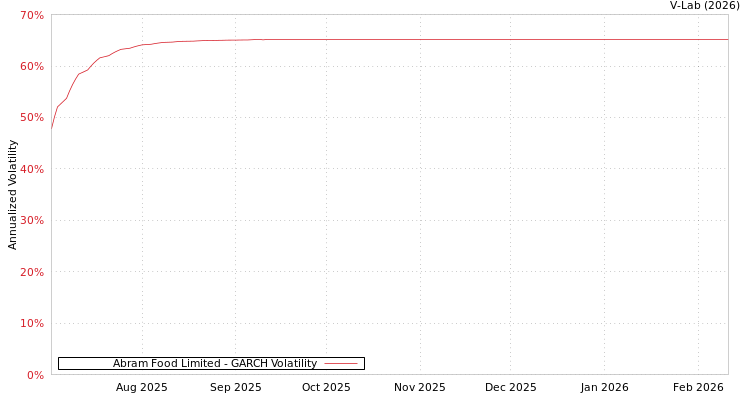 graph of Abram Food Limited GARCH