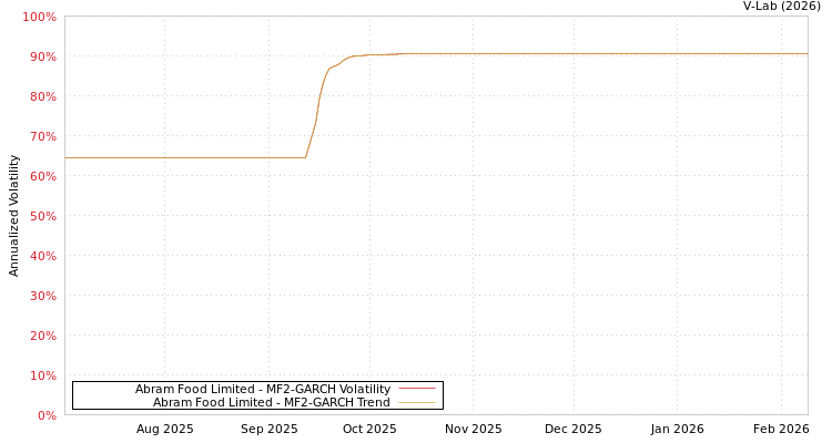 graph of Abram Food Limited MF2-GARCH