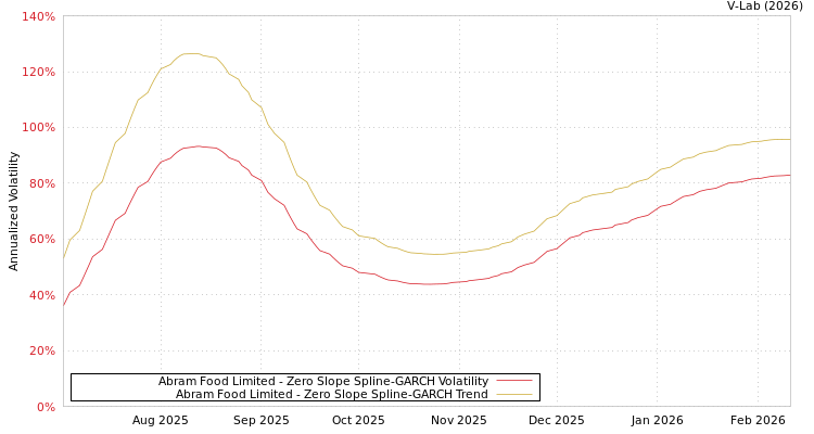 graph of Abram Food Limited S0GARCH