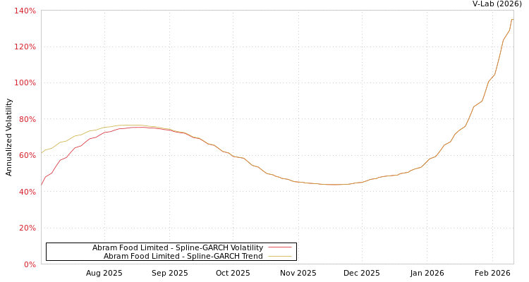 graph of Abram Food Limited SGARCH