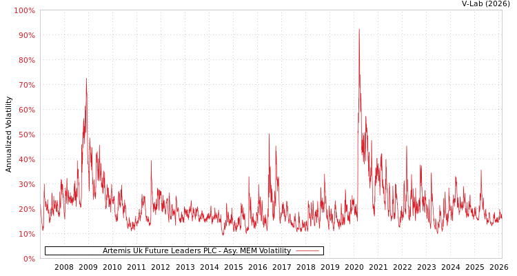 graph of Artemis Uk Future Leaders PLC AMEM