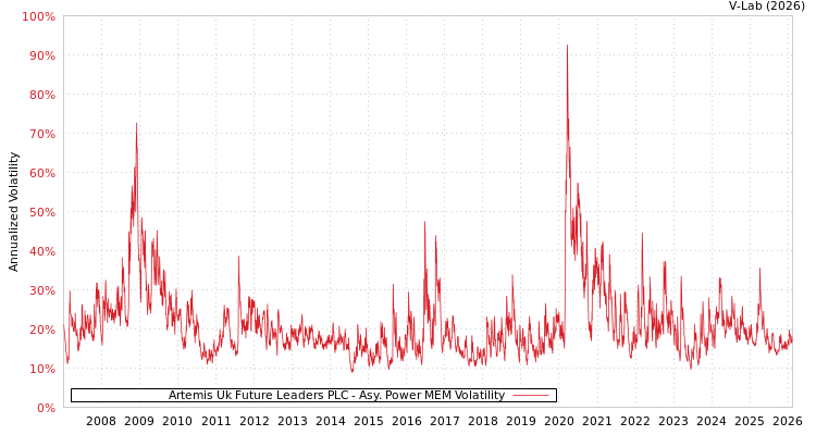 graph of Artemis Uk Future Leaders PLC APMEM