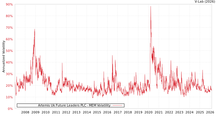 graph of Artemis Uk Future Leaders PLC MEM