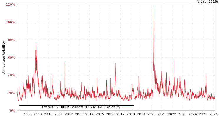 graph of Artemis Uk Future Leaders PLC AGARCH