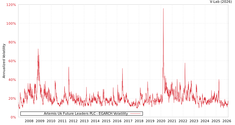 graph of Artemis Uk Future Leaders PLC EGARCH