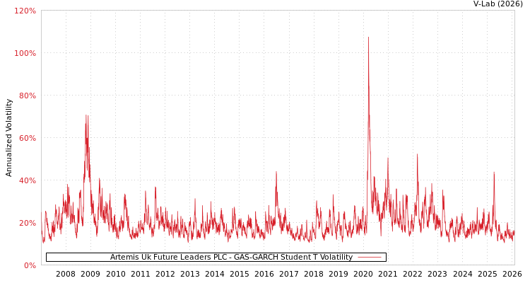 graph of Artemis Uk Future Leaders PLC GAS-GARCH-T
