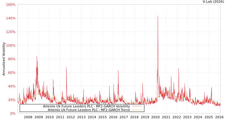graph of Artemis Uk Future Leaders PLC MF2-GARCH