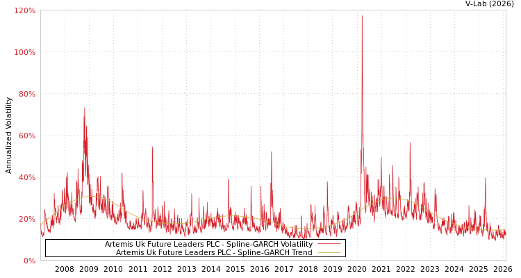 graph of Artemis Uk Future Leaders PLC SGARCH