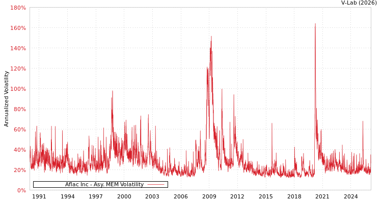 graph of Aflac Inc AMEM