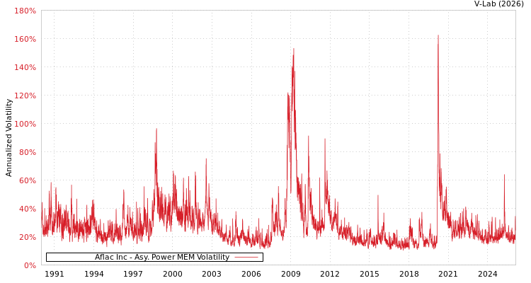 graph of Aflac Inc APMEM