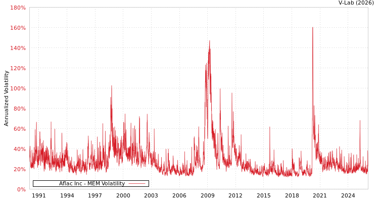 graph of Aflac Inc MEM