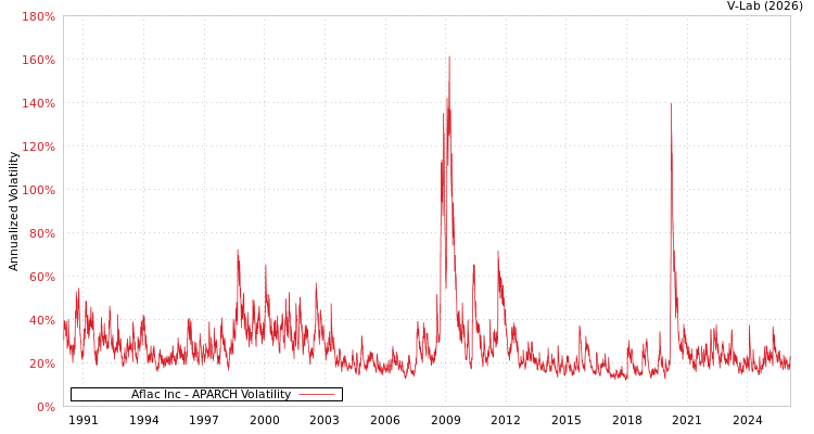graph of Aflac Inc APARCH