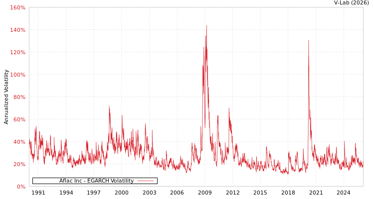 graph of Aflac Inc EGARCH