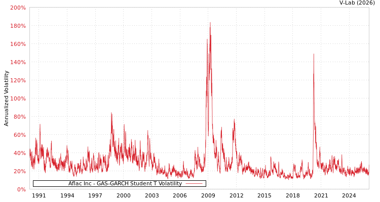 graph of Aflac Inc GAS-GARCH-T