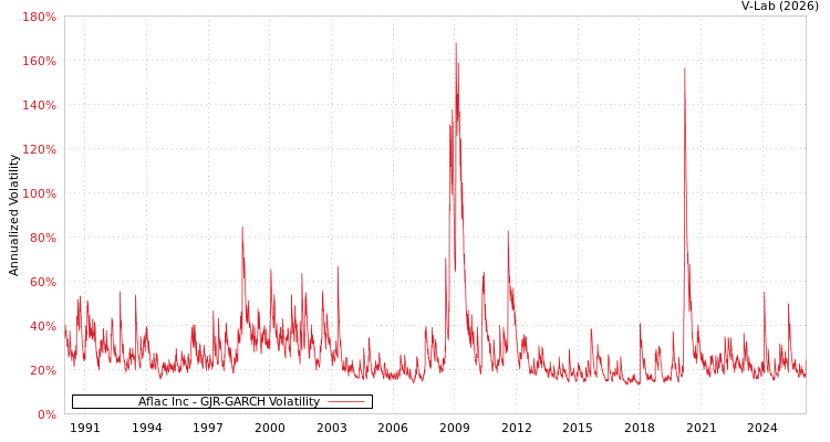 graph of Aflac Inc GJR-GARCH