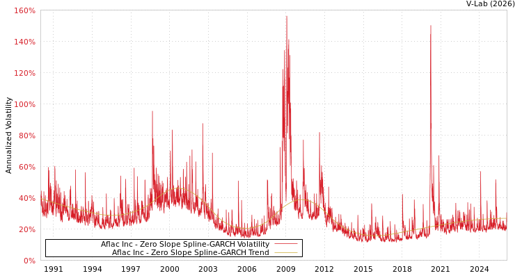 graph of Aflac Inc S0GARCH