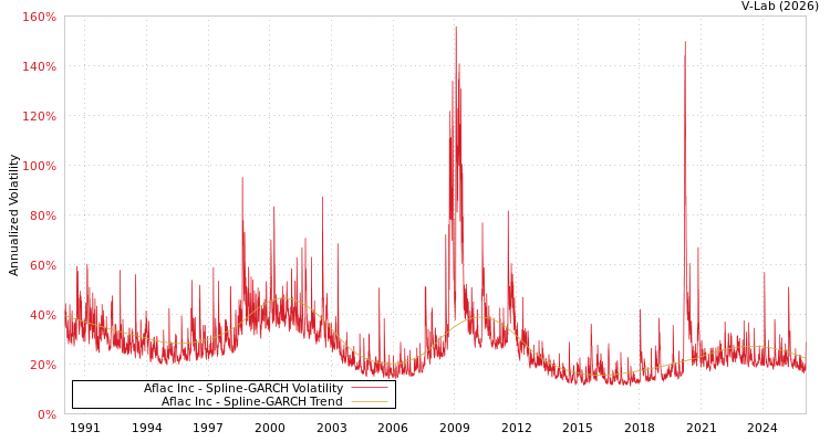 graph of Aflac Inc SGARCH